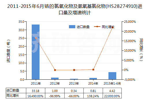 2011-2015年6月鋯的氯氧化物及氫氧基氯化物(HS28274910)進口量及增速統(tǒng)計 2011-2015年6月鋯的氯氧化物及氫氧基氯化物(HS28274910)進口量及增速統(tǒng)計
